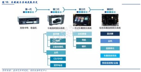 汽車(chē)電子 智能化、網(wǎng)聯(lián)化、集成化勢(shì)不可擋